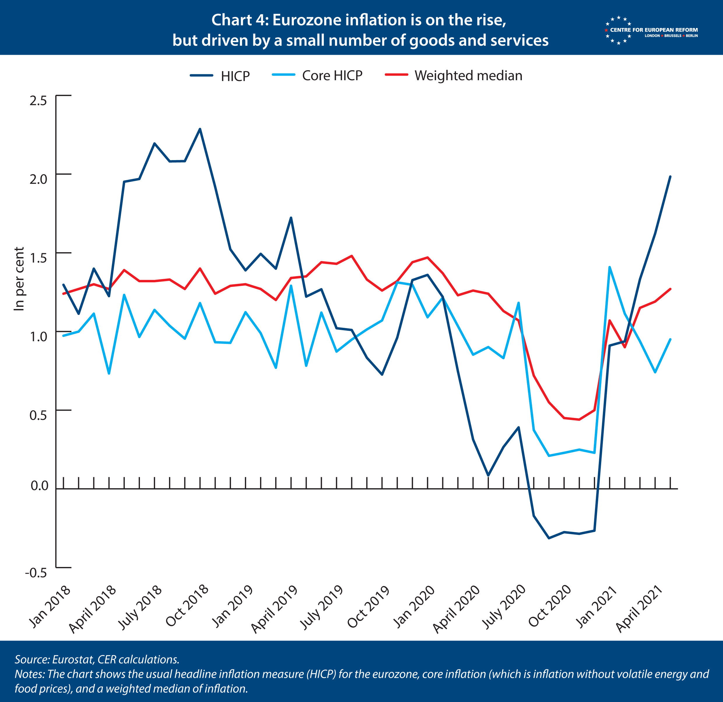 Europe shouldn't worry about inflation Centre for European Reform