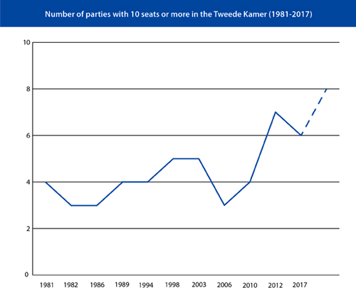 Number of parties with 10 seats or more in the Tweede Kamer (1981-2017)