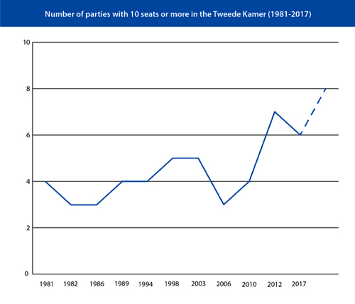 Number of parties with 10 seats or more in the Tweede Kamer (1981-2017)
