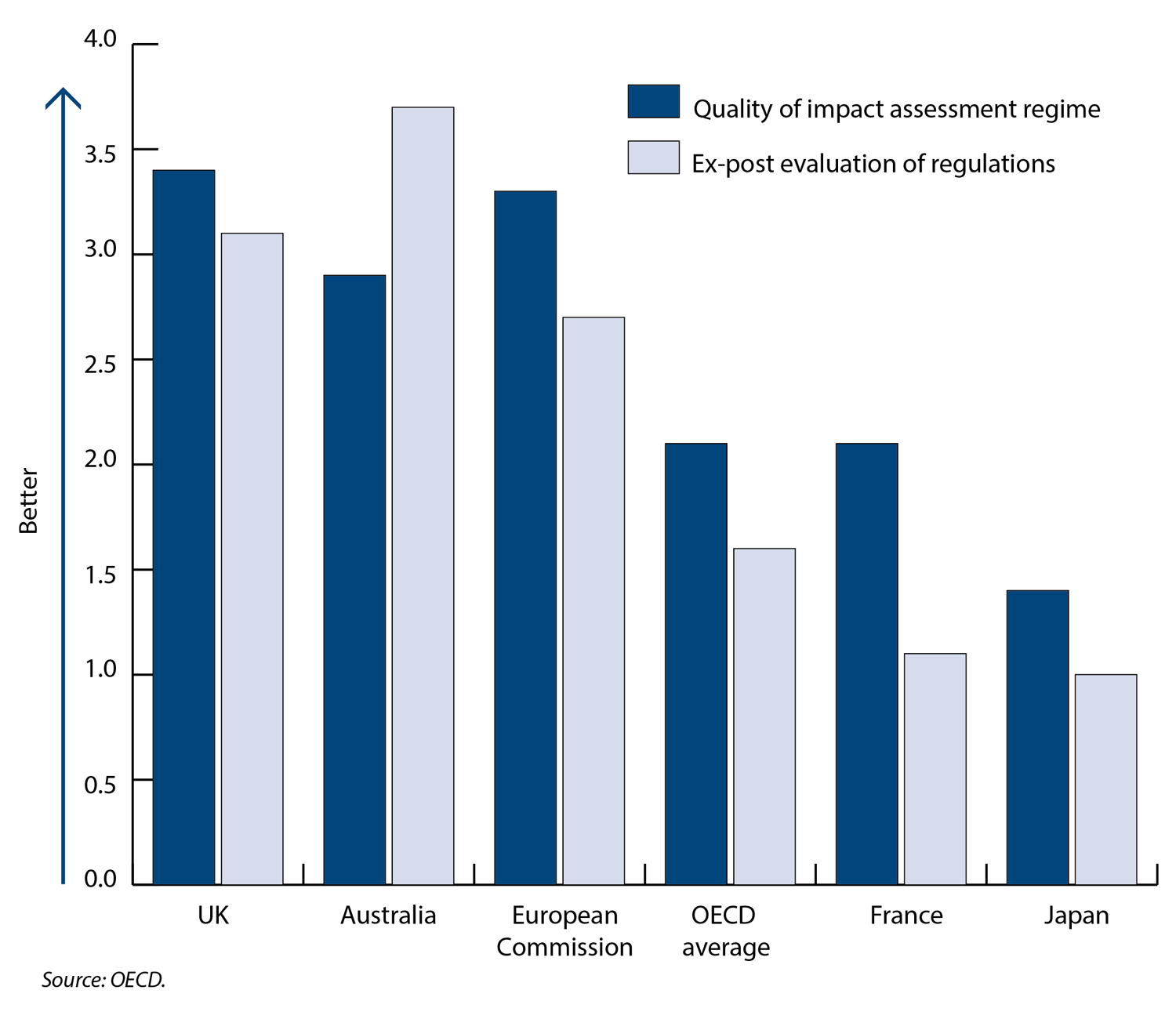 Chart 5 - The quality of regulatory regimes