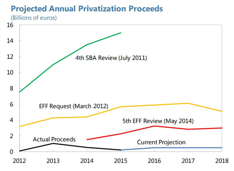 Projected annual privatization proceeds